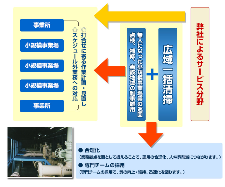 広域一括清掃サービス