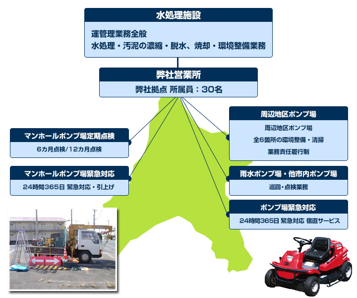 地域一括維持管理サービス